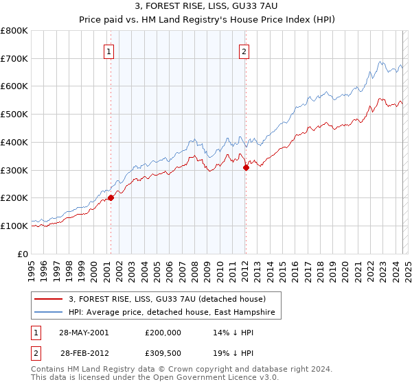 3, FOREST RISE, LISS, GU33 7AU: Price paid vs HM Land Registry's House Price Index