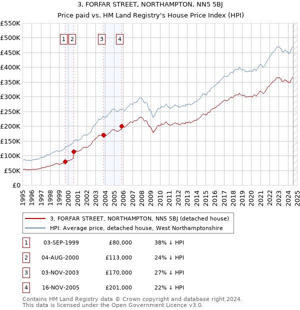 3, FORFAR STREET, NORTHAMPTON, NN5 5BJ: Price paid vs HM Land Registry's House Price Index