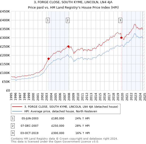 3, FORGE CLOSE, SOUTH KYME, LINCOLN, LN4 4JA: Price paid vs HM Land Registry's House Price Index