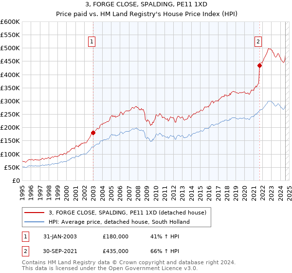 3, FORGE CLOSE, SPALDING, PE11 1XD: Price paid vs HM Land Registry's House Price Index