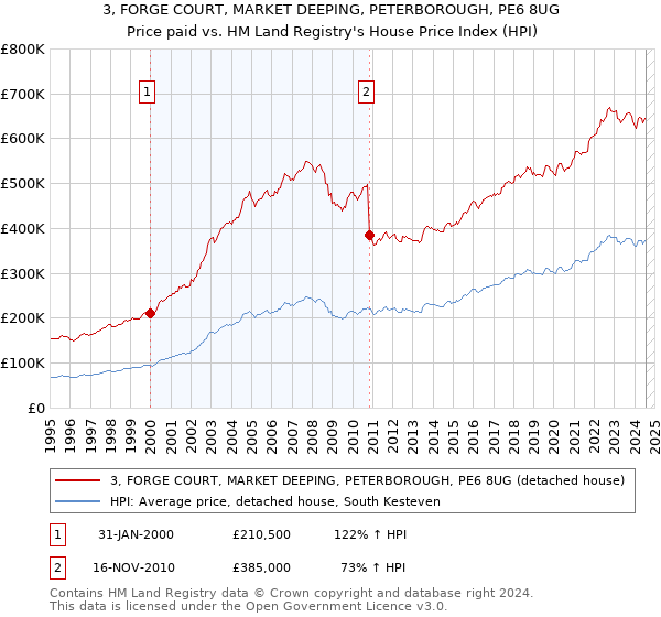 3, FORGE COURT, MARKET DEEPING, PETERBOROUGH, PE6 8UG: Price paid vs HM Land Registry's House Price Index