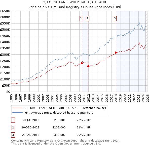 3, FORGE LANE, WHITSTABLE, CT5 4HR: Price paid vs HM Land Registry's House Price Index