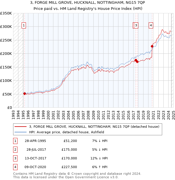 3, FORGE MILL GROVE, HUCKNALL, NOTTINGHAM, NG15 7QP: Price paid vs HM Land Registry's House Price Index