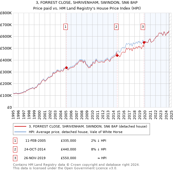 3, FORREST CLOSE, SHRIVENHAM, SWINDON, SN6 8AP: Price paid vs HM Land Registry's House Price Index