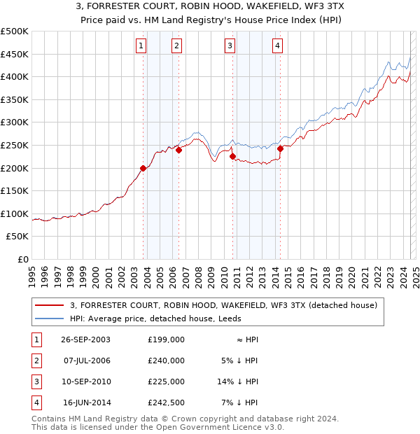 3, FORRESTER COURT, ROBIN HOOD, WAKEFIELD, WF3 3TX: Price paid vs HM Land Registry's House Price Index