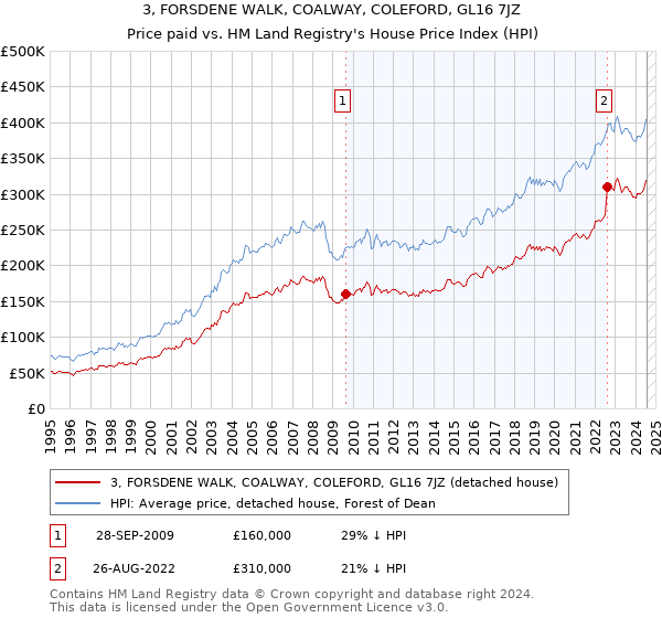 3, FORSDENE WALK, COALWAY, COLEFORD, GL16 7JZ: Price paid vs HM Land Registry's House Price Index