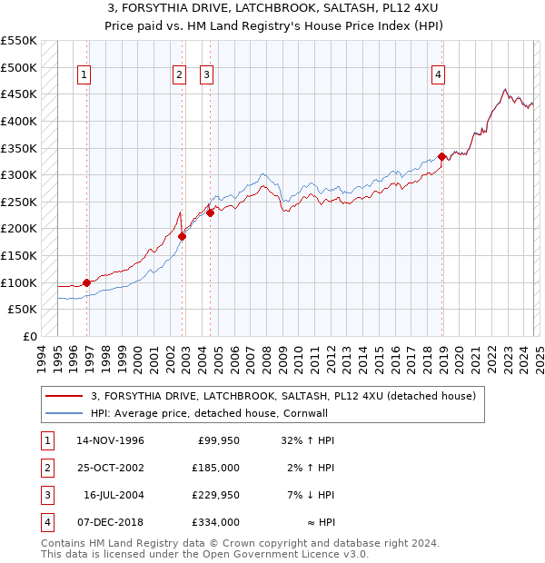 3, FORSYTHIA DRIVE, LATCHBROOK, SALTASH, PL12 4XU: Price paid vs HM Land Registry's House Price Index