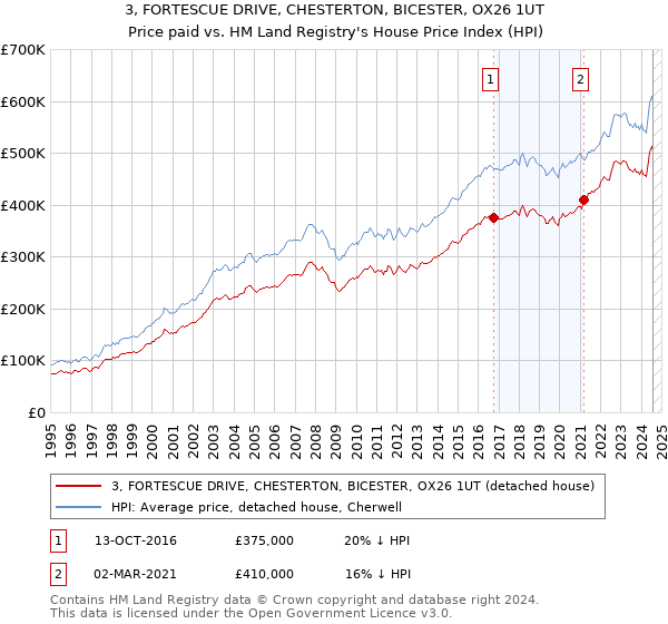 3, FORTESCUE DRIVE, CHESTERTON, BICESTER, OX26 1UT: Price paid vs HM Land Registry's House Price Index