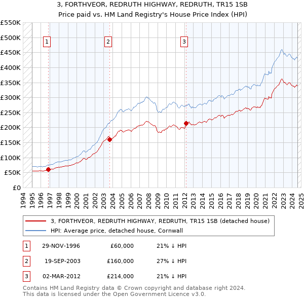 3, FORTHVEOR, REDRUTH HIGHWAY, REDRUTH, TR15 1SB: Price paid vs HM Land Registry's House Price Index