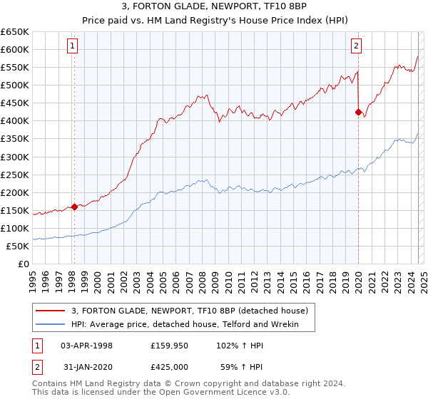 3, FORTON GLADE, NEWPORT, TF10 8BP: Price paid vs HM Land Registry's House Price Index