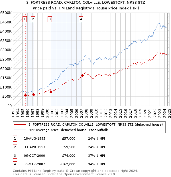 3, FORTRESS ROAD, CARLTON COLVILLE, LOWESTOFT, NR33 8TZ: Price paid vs HM Land Registry's House Price Index