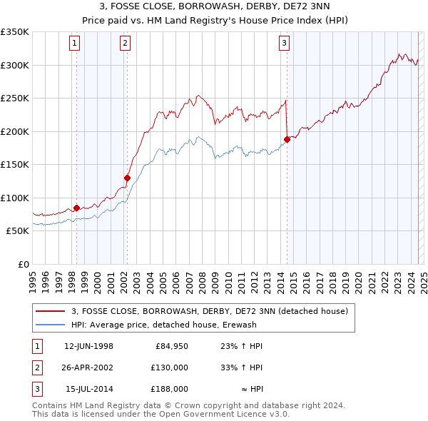 3, FOSSE CLOSE, BORROWASH, DERBY, DE72 3NN: Price paid vs HM Land Registry's House Price Index