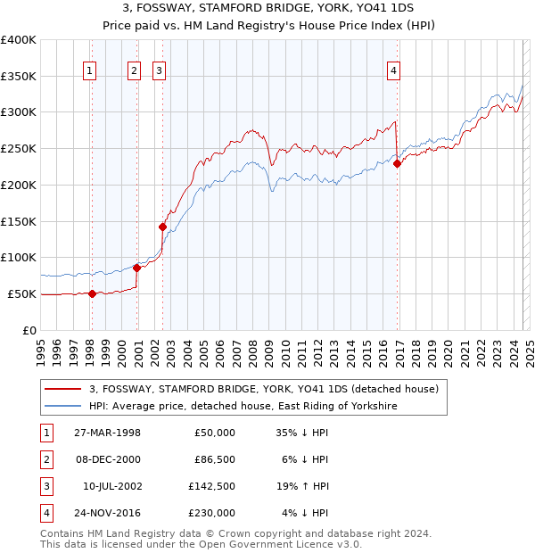 3, FOSSWAY, STAMFORD BRIDGE, YORK, YO41 1DS: Price paid vs HM Land Registry's House Price Index