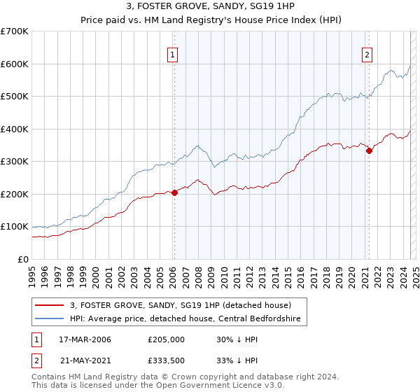 3, FOSTER GROVE, SANDY, SG19 1HP: Price paid vs HM Land Registry's House Price Index