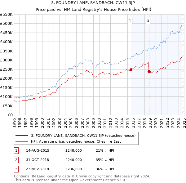 3, FOUNDRY LANE, SANDBACH, CW11 3JP: Price paid vs HM Land Registry's House Price Index