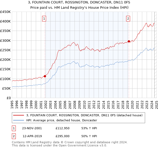 3, FOUNTAIN COURT, ROSSINGTON, DONCASTER, DN11 0FS: Price paid vs HM Land Registry's House Price Index