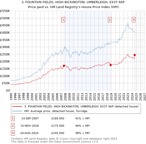 3, FOUNTAIN FIELDS, HIGH BICKINGTON, UMBERLEIGH, EX37 9AP: Price paid vs HM Land Registry's House Price Index