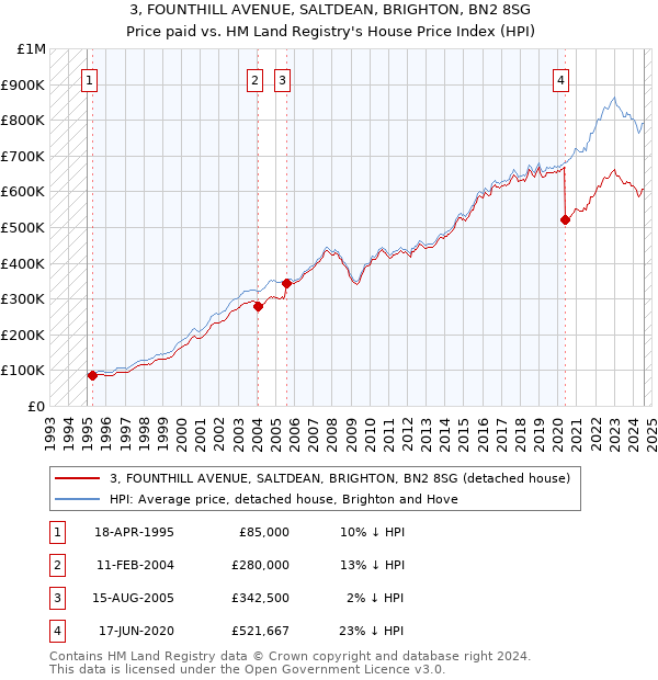 3, FOUNTHILL AVENUE, SALTDEAN, BRIGHTON, BN2 8SG: Price paid vs HM Land Registry's House Price Index