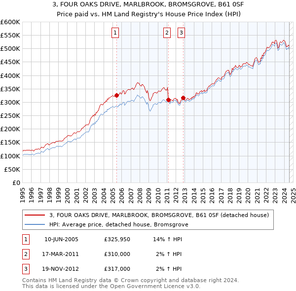 3, FOUR OAKS DRIVE, MARLBROOK, BROMSGROVE, B61 0SF: Price paid vs HM Land Registry's House Price Index