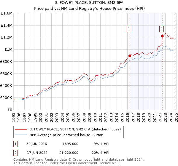 3, FOWEY PLACE, SUTTON, SM2 6FA: Price paid vs HM Land Registry's House Price Index