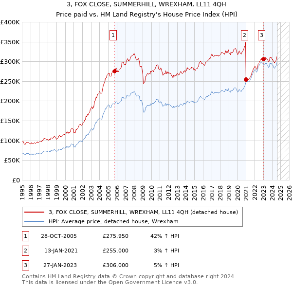 3, FOX CLOSE, SUMMERHILL, WREXHAM, LL11 4QH: Price paid vs HM Land Registry's House Price Index