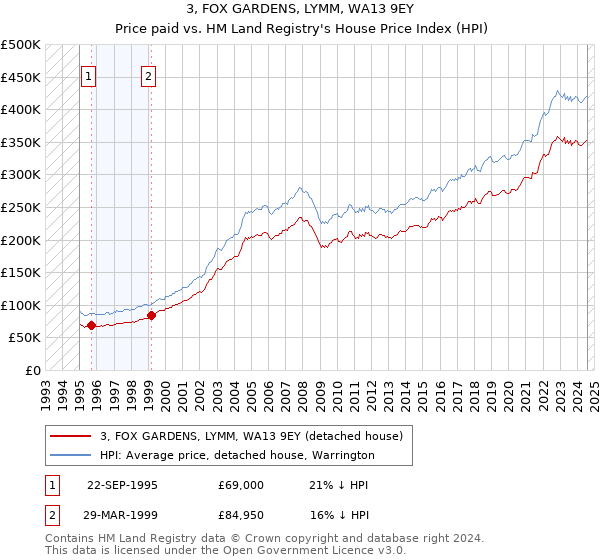 3, FOX GARDENS, LYMM, WA13 9EY: Price paid vs HM Land Registry's House Price Index