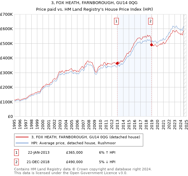 3, FOX HEATH, FARNBOROUGH, GU14 0QG: Price paid vs HM Land Registry's House Price Index