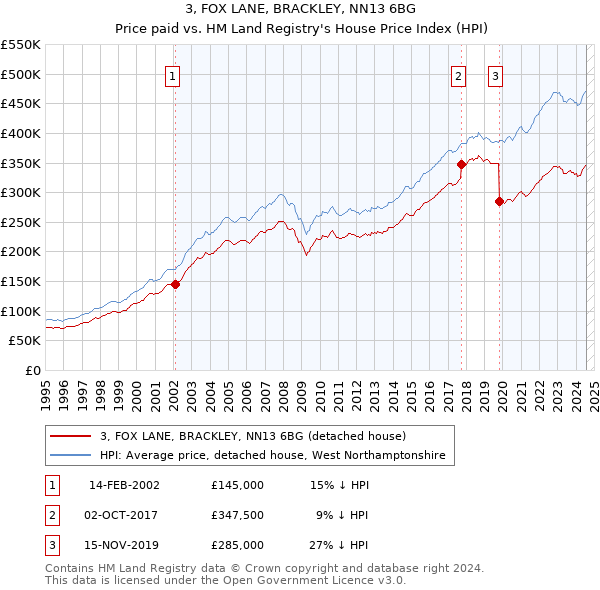 3, FOX LANE, BRACKLEY, NN13 6BG: Price paid vs HM Land Registry's House Price Index