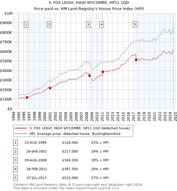 3, FOX LEIGH, HIGH WYCOMBE, HP11 1QD: Price paid vs HM Land Registry's House Price Index