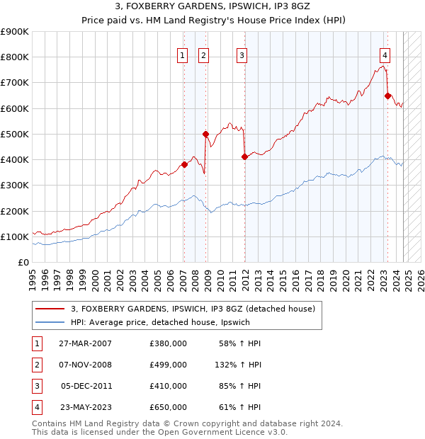 3, FOXBERRY GARDENS, IPSWICH, IP3 8GZ: Price paid vs HM Land Registry's House Price Index