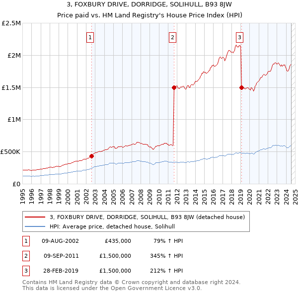 3, FOXBURY DRIVE, DORRIDGE, SOLIHULL, B93 8JW: Price paid vs HM Land Registry's House Price Index