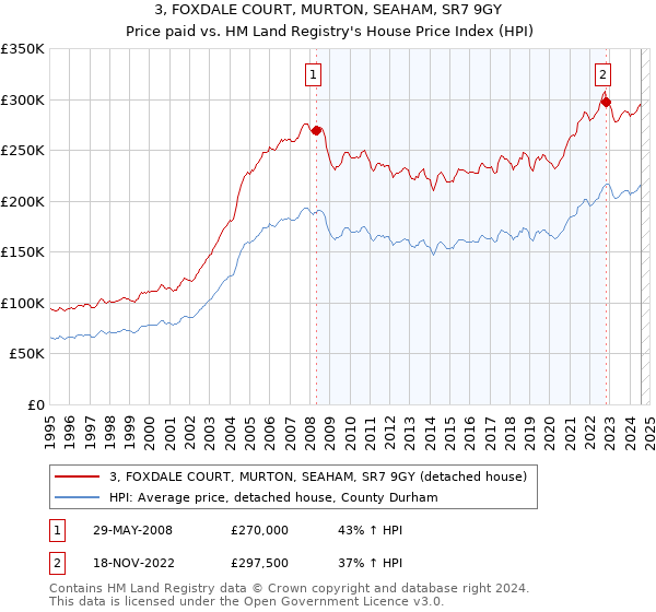 3, FOXDALE COURT, MURTON, SEAHAM, SR7 9GY: Price paid vs HM Land Registry's House Price Index