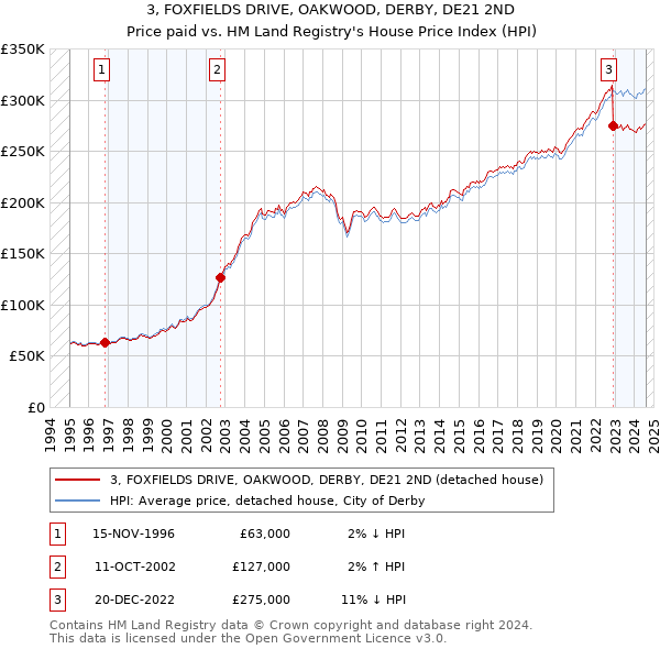 3, FOXFIELDS DRIVE, OAKWOOD, DERBY, DE21 2ND: Price paid vs HM Land Registry's House Price Index