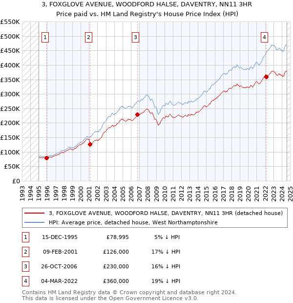 3, FOXGLOVE AVENUE, WOODFORD HALSE, DAVENTRY, NN11 3HR: Price paid vs HM Land Registry's House Price Index