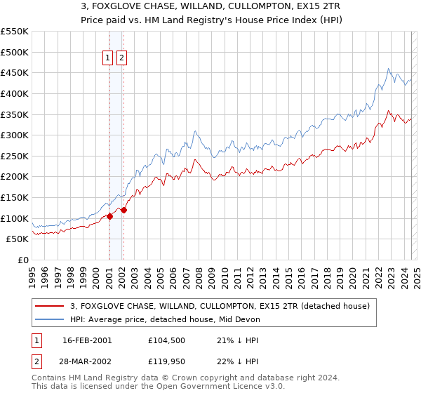 3, FOXGLOVE CHASE, WILLAND, CULLOMPTON, EX15 2TR: Price paid vs HM Land Registry's House Price Index