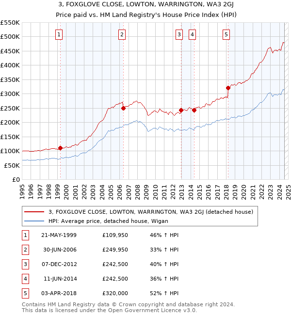 3, FOXGLOVE CLOSE, LOWTON, WARRINGTON, WA3 2GJ: Price paid vs HM Land Registry's House Price Index