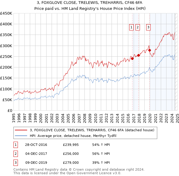 3, FOXGLOVE CLOSE, TRELEWIS, TREHARRIS, CF46 6FA: Price paid vs HM Land Registry's House Price Index