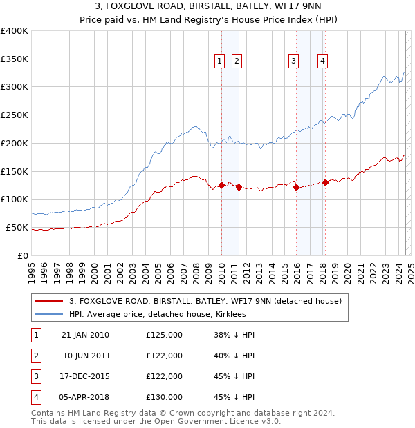 3, FOXGLOVE ROAD, BIRSTALL, BATLEY, WF17 9NN: Price paid vs HM Land Registry's House Price Index