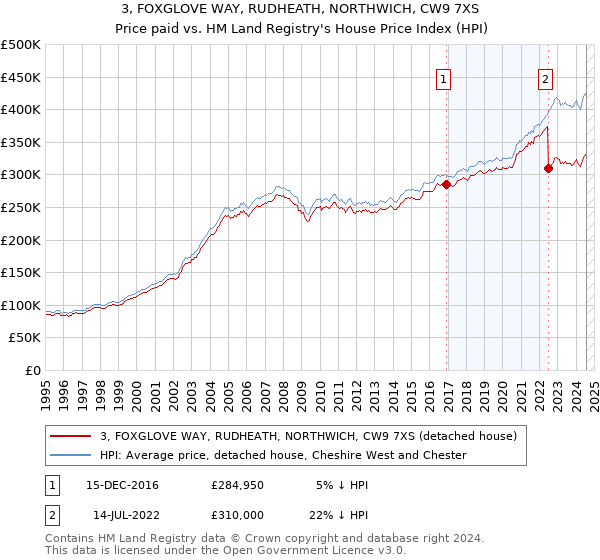 3, FOXGLOVE WAY, RUDHEATH, NORTHWICH, CW9 7XS: Price paid vs HM Land Registry's House Price Index