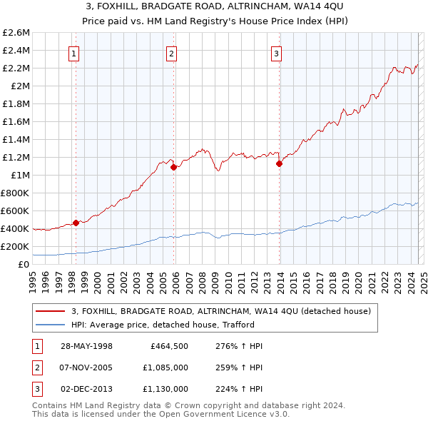 3, FOXHILL, BRADGATE ROAD, ALTRINCHAM, WA14 4QU: Price paid vs HM Land Registry's House Price Index