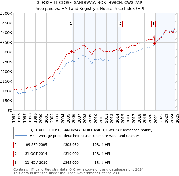 3, FOXHILL CLOSE, SANDIWAY, NORTHWICH, CW8 2AP: Price paid vs HM Land Registry's House Price Index