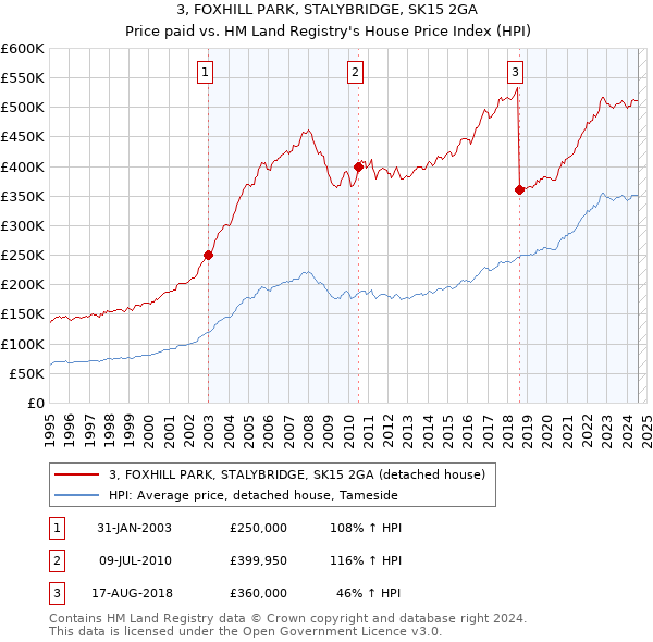 3, FOXHILL PARK, STALYBRIDGE, SK15 2GA: Price paid vs HM Land Registry's House Price Index