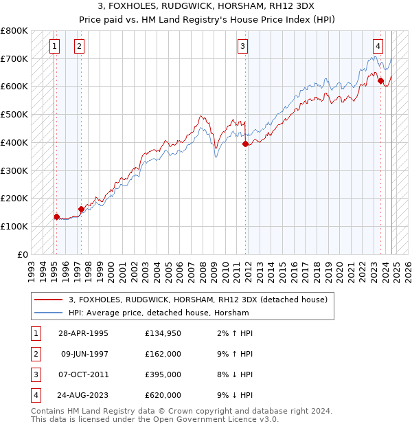 3, FOXHOLES, RUDGWICK, HORSHAM, RH12 3DX: Price paid vs HM Land Registry's House Price Index