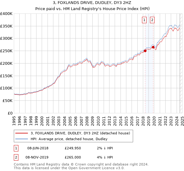 3, FOXLANDS DRIVE, DUDLEY, DY3 2HZ: Price paid vs HM Land Registry's House Price Index