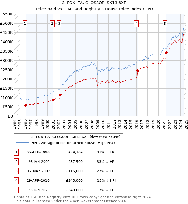 3, FOXLEA, GLOSSOP, SK13 6XF: Price paid vs HM Land Registry's House Price Index