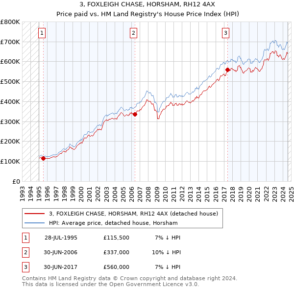 3, FOXLEIGH CHASE, HORSHAM, RH12 4AX: Price paid vs HM Land Registry's House Price Index