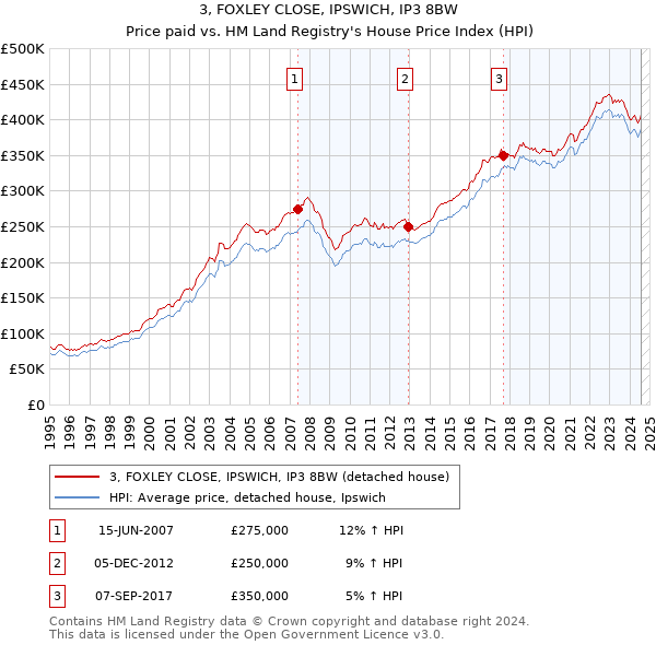 3, FOXLEY CLOSE, IPSWICH, IP3 8BW: Price paid vs HM Land Registry's House Price Index