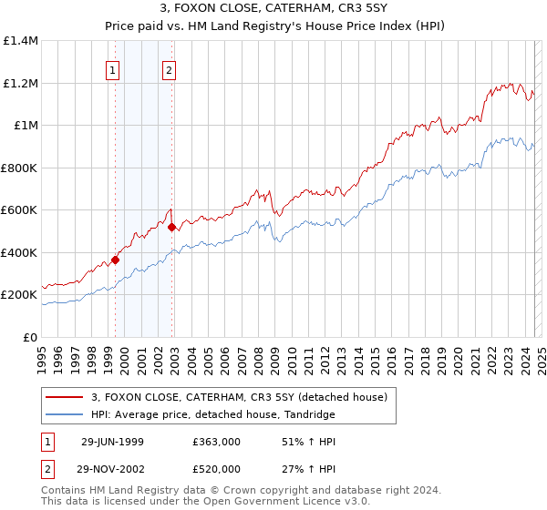 3, FOXON CLOSE, CATERHAM, CR3 5SY: Price paid vs HM Land Registry's House Price Index