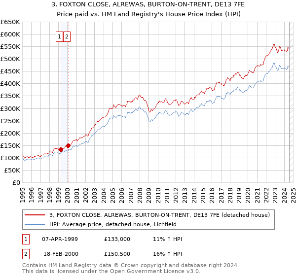 3, FOXTON CLOSE, ALREWAS, BURTON-ON-TRENT, DE13 7FE: Price paid vs HM Land Registry's House Price Index