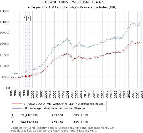 3, FOXWOOD DRIVE, WREXHAM, LL14 4JA: Price paid vs HM Land Registry's House Price Index